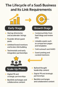 SaaS business lifecycle with link strategies in three stages.
