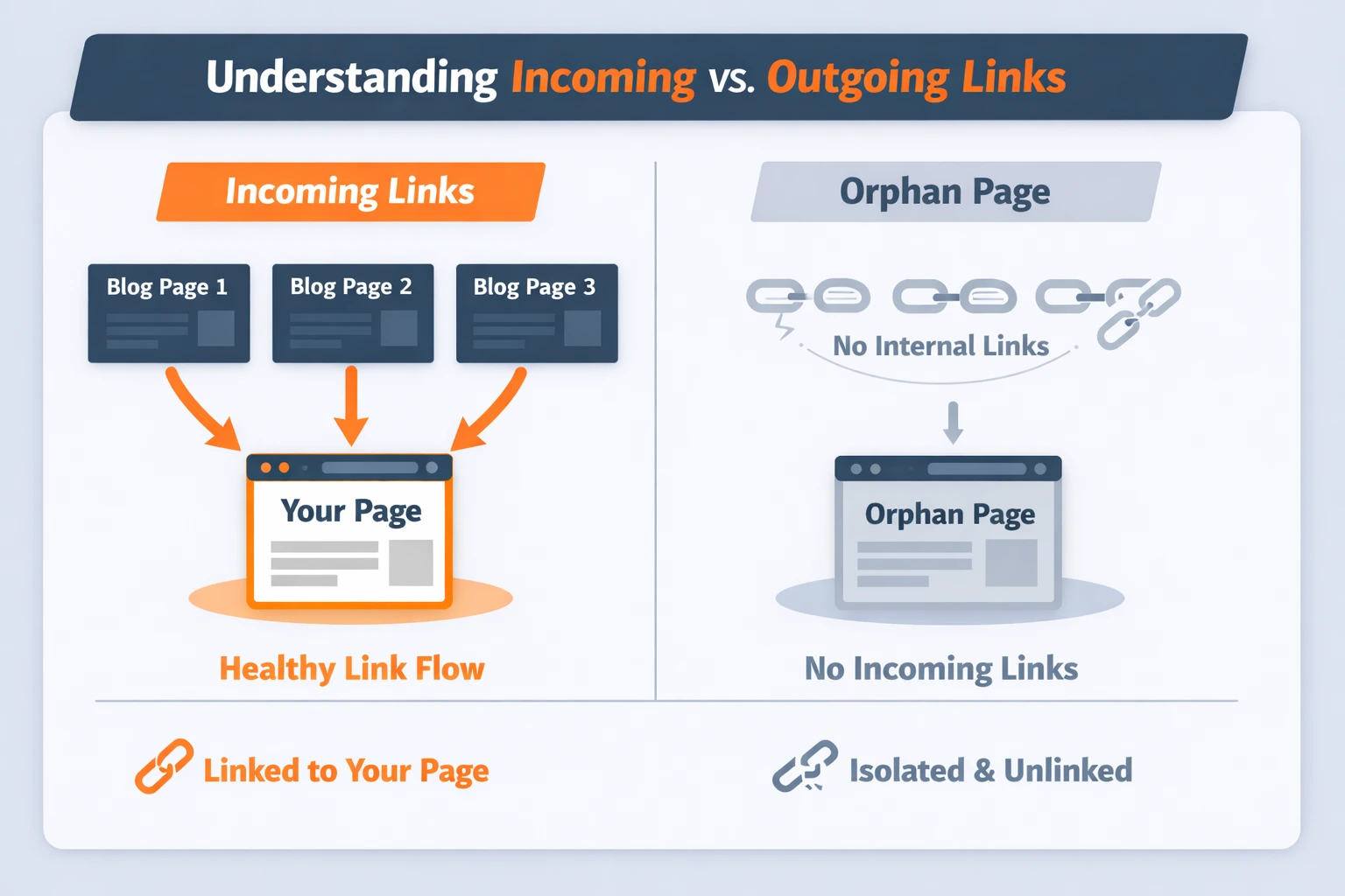 Incoming vs. Outgoing Links