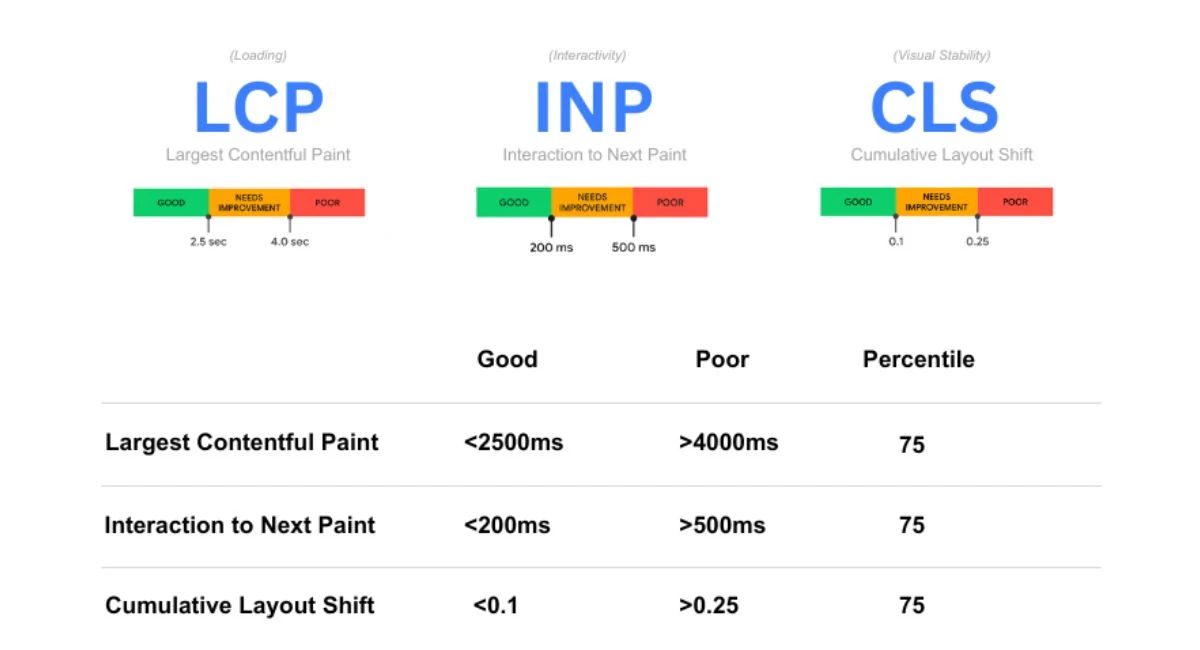 Page Speed and Core Web Vitals