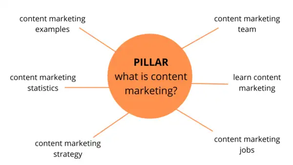 what is a pillar page
