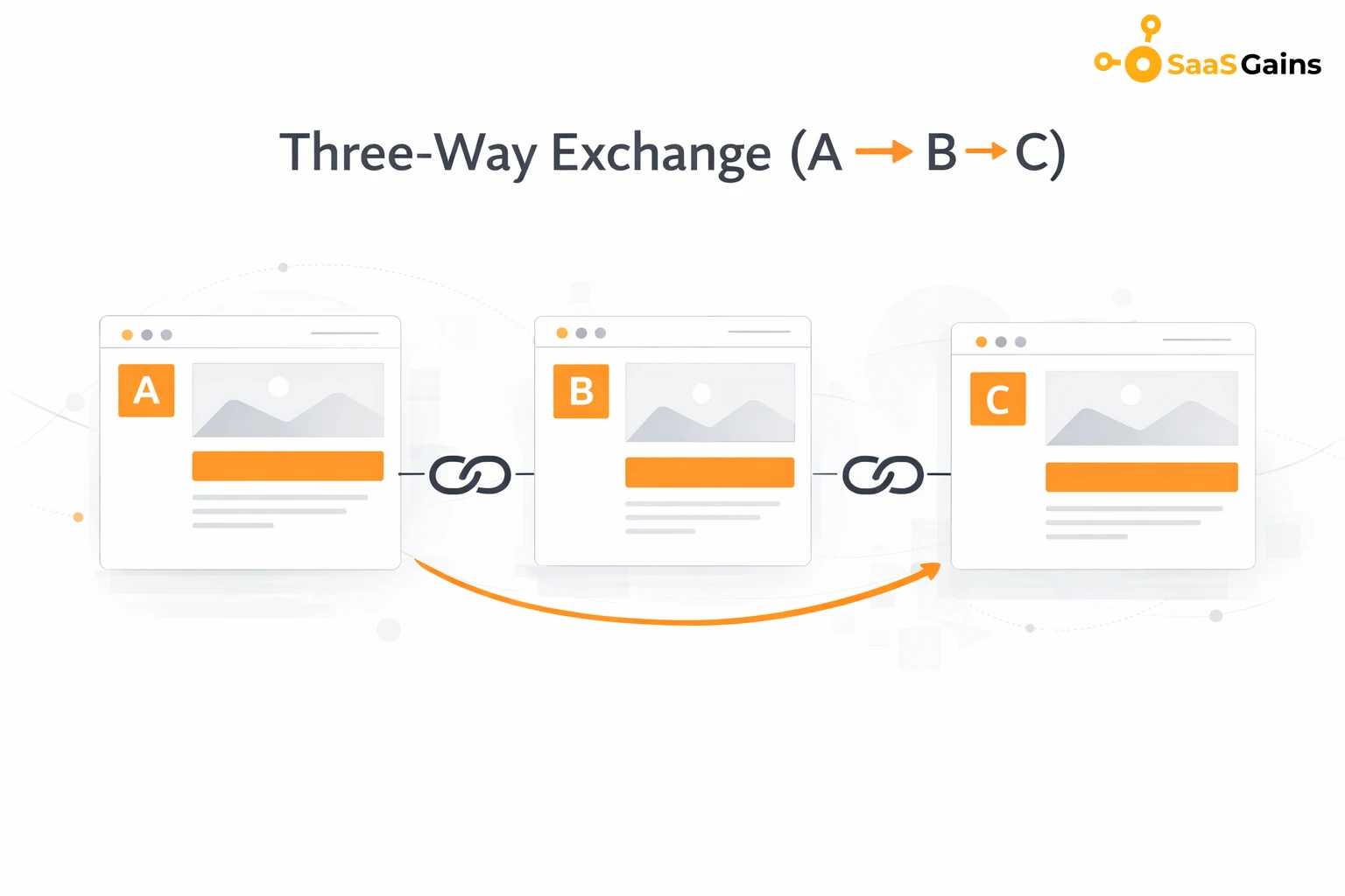 Three-Way Exchange