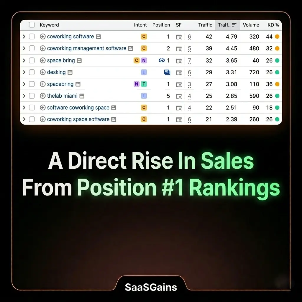 A Direct Rise In Sales